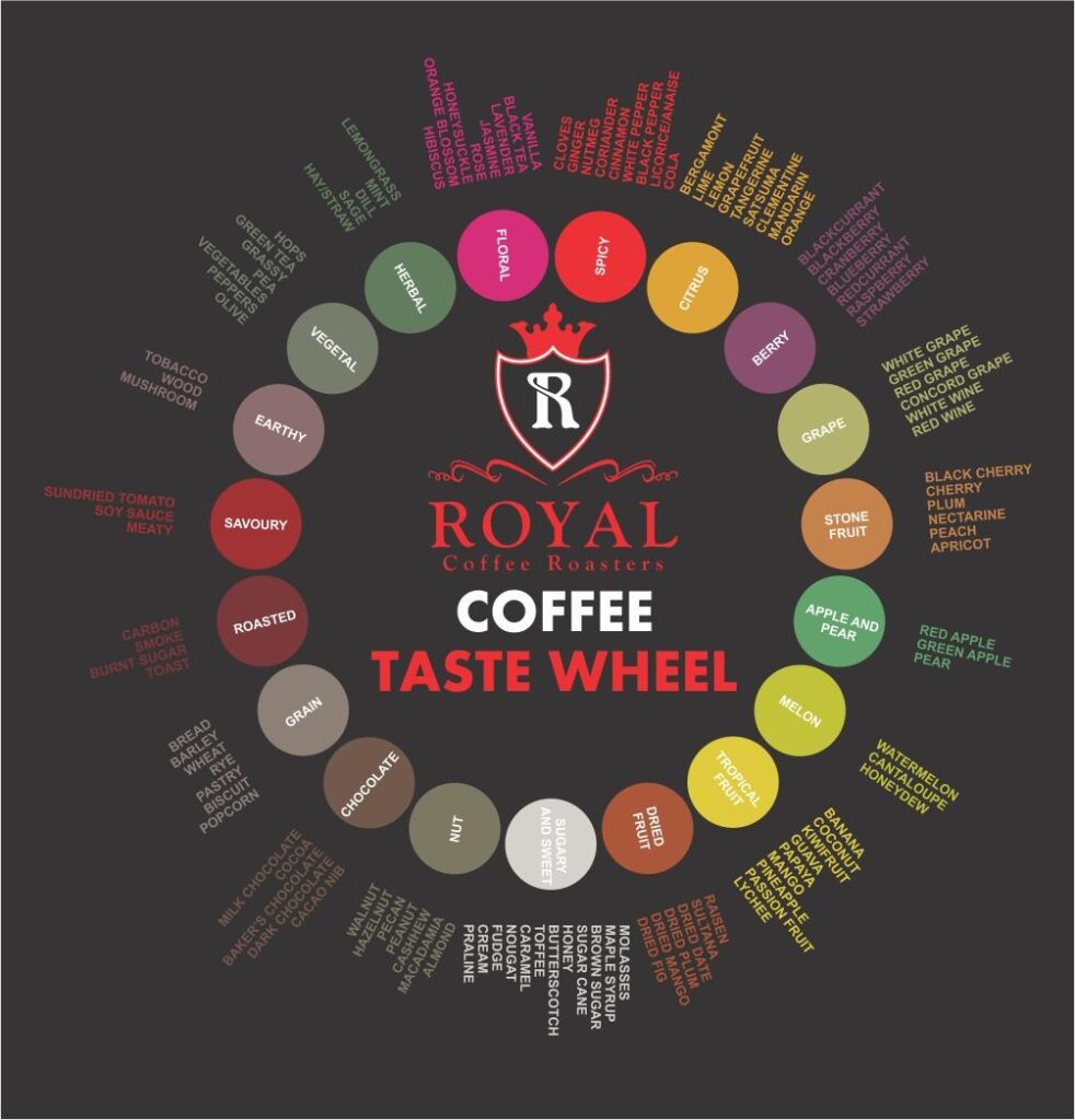 Royal Coffee Roasters || Coffee Profile Taste Wheel